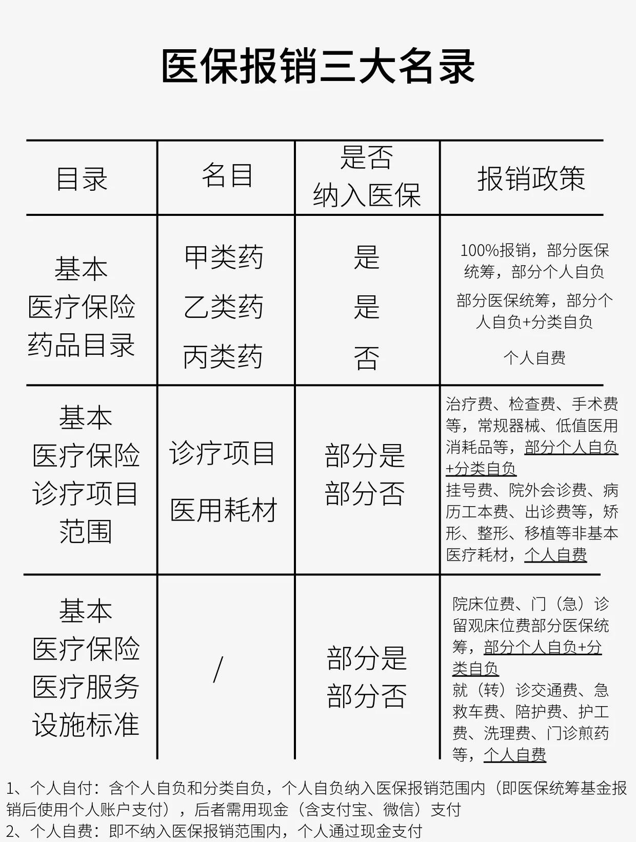 安康医保报销是怎么报销的(医保报销是怎么报销的比例)