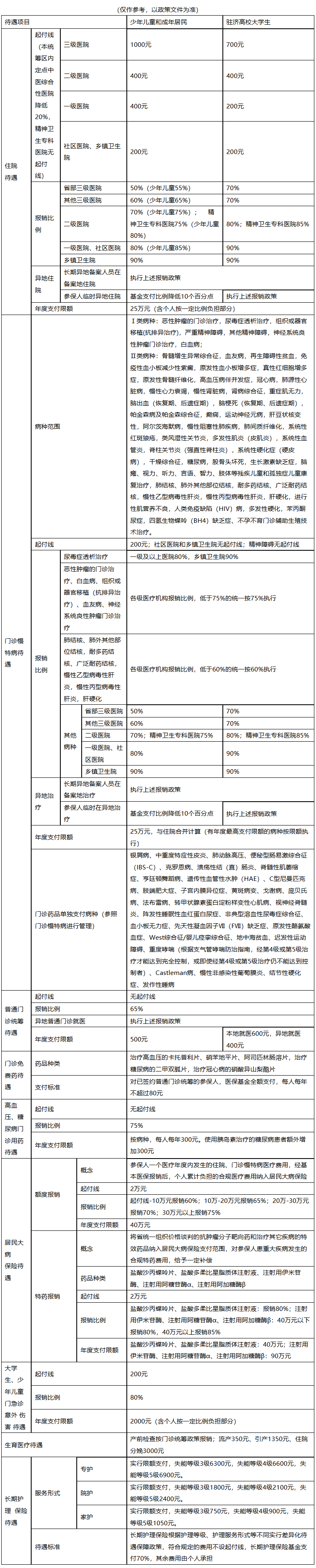安康城市医保报销比例(大病农保报销比例是多少)
