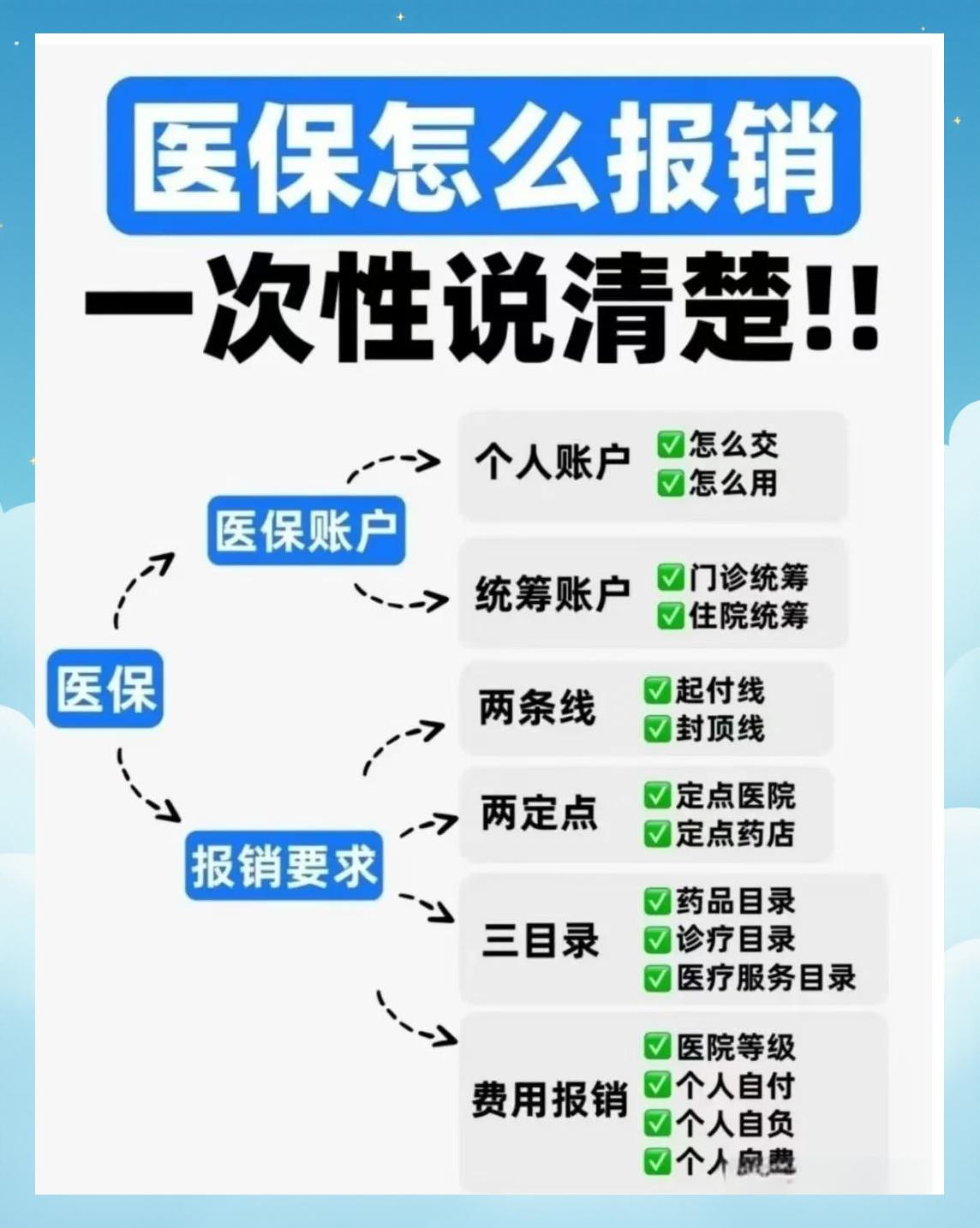 安康医保二次报销(医保二次报销比例是多少)